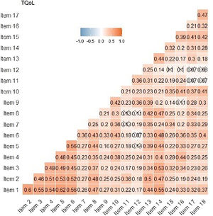 Spearman correlation matrix.