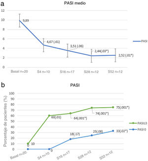 PASI medio desde el inicio hasta la semana 52. *Valor p = < 0,05 estadísticamente significativo).