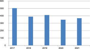 Number of patients added annually to the list during the first 5 years of the Spanish Primary Cutaneous Lymphoma Registry.