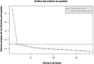 Análisis factorial en paralelo.