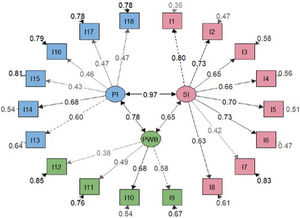 Modelo de comprobación de la estructura del T-QoL: modelo de tres factores correlacionados. SI: autoimagen; PWB: bienestar físico y aspiraciones futuras; PI: impacto psicosocial y relaciones.