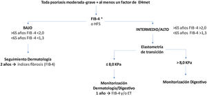 Algoritmo de cribado del paciente de riesgo de EHmet. Se debe tener en cuenta que en función de la realidad asistencial de cada hospital y la disponibilidad de elastometría de transición (ET), la ET se puede solicitar desde el Servicio de Dermatología o se debe derivar el paciente al Servicio de Aparato Digestivo. *Se aconseja realizar ET para evaluar el riesgo de fibrosis a pacientes con FIB-4 bajo y con tratamiento hepatotóxico.
