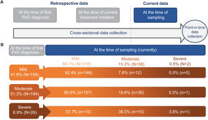 Change in patient disease severity and data collection. (A) Schematic illustrating the collection of severity data both retrospectively (at the time of diagnosis, at the time of current treatment initiation and at the time of sampling [currently]). (B) Schematic showing the frequency of patients with mild, moderate, and severe PsO based on categorisation at the time of first PsO diagnosis (retrospective) versus at the time of sampling (currently). n, number of patients with outcome; N, total number of patients in the group; PsO, psoriasis.