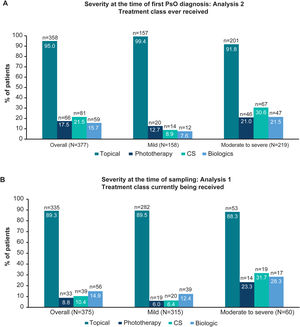 Treatment classes ever received by severity at first diagnosis (Analysis 2) and treatment classes currently being received by severity at the time of sampling (Analysis 1). Due to rounding, data may not summate to 100%. (A) Bar graphs showing the proportion of patients ever receiving topical, phototherapy, CS and biologic therapy (including biosimilars) overall and in patients with physician-judged mild and moderate to severe disease at the time of first diagnosis (Analysis 2). (B) Bar graphs showing the proportion of patients currently receiving topical, phototherapy, CS, and biologic therapy (including biosimilars) overall and in patients with physician-judged mild and moderate to severe disease at the time of sampling (Analysis 1). CS, conventional systemics; n, number of patients with outcome; N, total number of patients in the group; PsO, psoriasis.