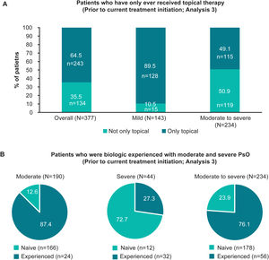 Patients who received only topical therapy and who were biologic-experienced, overall and by severity prior to current treatment initiation (Analysis 3). (A) Bar graphs showing the proportion of patients who had only ever received topical therapy, overall and in patients with physician-judged mild and moderate to severe disease prior to current treatment initiation (Analysis 3). (B) Pie charts illustrating the frequency of patients who were biologic naïve and experienced with physician-judged moderate, severe and moderate to severe disease at the time of current treatment initiation (Analysis 3). n, number of patients with outcome; N, total number of patients in the group; PsO, psoriasis.