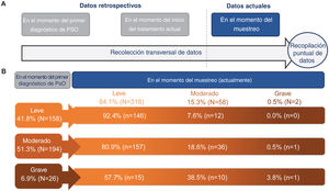 Cambio en la gravedad de la enfermedad del paciente y recopilación de datos. A) Esquema que ilustra la recopilación de los datos acerca de la gravedad recogido de manera retrospectiva (en el momento del diagnóstico, en el momento del inicio del tratamiento utilizado en la «actualidad» y en el momento del muestreo [actualmente]). B) Esquema que muestra la frecuencia de pacientes con PsO leve, moderada y grave, según la categorización en el momento del primer diagnóstico de PsO (retrospectivo) frente al momento del muestreo (actualmente). n: número de pacientes con resultado; N: número total de pacientes en el grupo; Pso: psoriasis.