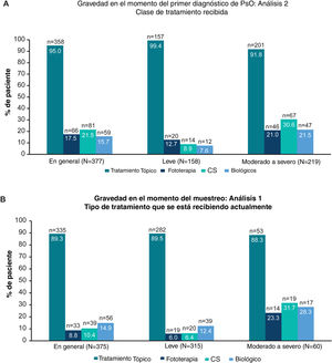 Clases de tratamiento recibidas alguna vez según la gravedad del primer diagnóstico (Análisis 2) y clases de tratamiento que se pautan actualmente, según la gravedad en el momento del muestreo (Análisis 1). Debido al redondeo, es posible que los datos no sumen 100%. A) Gráficos de barras que muestran la proporción de pacientes que alguna vez recibieron terapia tópica, fototerapia, CS y terapia biológica (incluidos los biosimilares) en general y en pacientes con enfermedad leve y moderada a grave a juicio del médico en el momento del primer diagnóstico (Análisis 2). B) Gráficos de barras que muestran la proporción de pacientes que actualmente reciben terapia tópica, fototerapia, CS y terapia biológica (incluidos los biosimilares) en general y en pacientes con enfermedad leve y moderada a grave a juicio del médico en el momento del muestreo (Análisis 1). CS: tratamiento sistémico convencional; n: número de pacientes con resultado; N: número total de pacientes en el grupo; Pso: psoriasis.