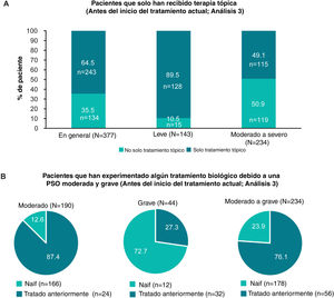 Pacientes que recibieron solo terapia tópica y que tenían experiencia biológica, en general, y por gravedad antes del inicio del tratamiento actual (Análisis 3). A) Gráficos de barras que muestran la proporción de pacientes que solo habían recibido terapia tópica alguna vez, en general, y en pacientes con enfermedad leve y moderada a grave a juicio del médico antes del inicio del tratamiento actual (Análisis 3). B) Gráficos circulares que ilustran la frecuencia de pacientes sin tratamiento biológico previo y aquellos que ya lo han recibido, con enfermedad moderada, grave y de moderada a grave, determinada por el médico en el momento del inicio del tratamiento actual (Análisis 3). n: número de pacientes con resultado; N: número total de pacientes en el grupo; Pso: psoriasis.