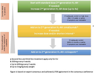 Treatment algorithm of CSU based on EAACI/GA2LEN/EDF/WAO in 2022. Available from: Zuberbier T, Abdul Latiff AH, Abuzakouk M, et al. The international EAACI/GA2LEN/EuroGuiDerm/APAAACI guideline for the definition, classification, diagnosis and management of urticaria. Allergy. 2022;77:734–766.