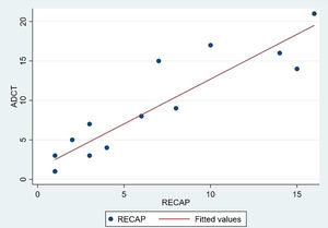 Correlación estadística entre ADCT-RECAP.