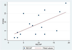 Correlación estadística entre POEM-RECAP.