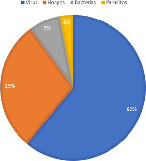 Distribución etiológica de los diagnósticos poblacionales agrupados relacionados con patología infecciosa no venérea.