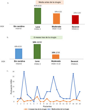 Reducción de la gravedad de la enfermedad tras la cirugía. El gráfico muestra el porcentaje de pacientes que presentan grados diferentes de severidad de la enfermedad, de acuerdo con el International Hidradenitis Suppurativa Severity Score System (IHS4). a) Seis meses antes de la cirugía (media). b) A los seis meses de seguimiento tras la intervención. c) IHS4 basal (previo al procedimiento quirúrgico) y tras la cirugía (seis meses).