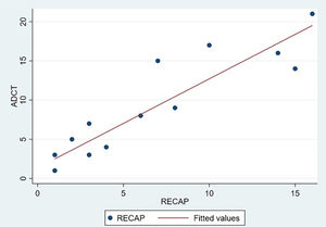 Correlation between the Atopic Dermatitis Control Tool (ADCT) and the RECAP questionnaire to capture patient-reported control of atopic eczema.