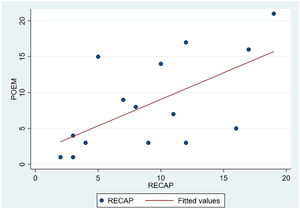 Correlation between the Patient-Oriented Eczema Measure (POEM) and the RECAP questionnaire to capture patient-reported control of atopic eczema.