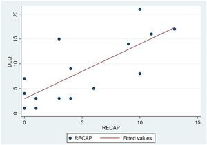 Correlation between the Dermatology Life Quality Index (DLQI) and the RECAP questionnaire to capture patient-reported control of atopic eczema.