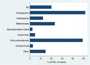 Systemic treatments initiated prior to enrolment in the BIOBADOTOP registry.