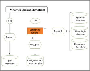 Algorithm for classification of pruritus.