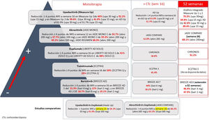 Disminución de NRS≥4 puntos según los resultados publicados en los diferentes ensayos clínicos de los nuevos fármacos en la DA.
