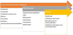 Tratamiento recomendado para el tratamiento del liquen simple crónico.