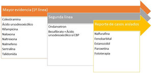 Tratamiento recomendado para el prurito colestásico.