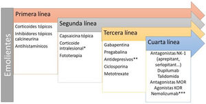 Tratamiento recomendado para el tratamiento del prurigo crónico. *Acetónido de triamcinolona 10mg/ml (se recomienda dilución) para lesiones aisladas. **Principalmente ISRS y mirtazapina. ***Actualmente en desarrollo.