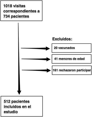 Diagrama de flujo de inclusión de pacientes.