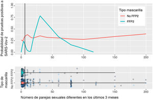 Cálculo mediante suavizado de gráfica de dispersión ponderada localmente (locally weighted scatterplot smoothing, LOWESS) de la probabilidad de obtener un resultado positivo de pruebas de SARS-CoV-2 respecto del número de parejas sexuales y el tipo de mascarilla utilizado. La línea vertical representa el percentil 75 (8 parejas sexuales).
