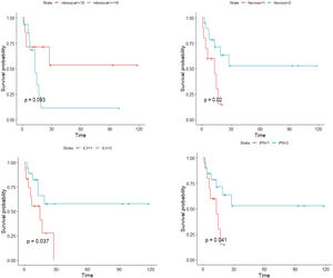 Curvas de supervivencia de las variables asociadas a una menor supervivencia libre de enfermedad en el análisis univariado (de izquierda a derecha y de arriba abajo): el número de mitosis (≥ 18 y ≤ 18); la necrosis, la invasión linfovascular y la infiltración perineural.