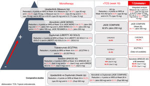 Decrease of ≥4 points on NRS according to publications of the different clinical trials of new treatments for AD.