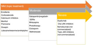 Recommended treatment for lichen simplex chronicus.