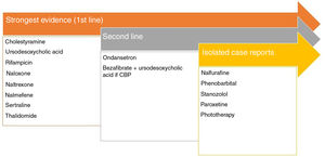 Recommended treatment for cholestatic pruritus.