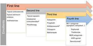 Treatment recommended for prurigo. a Triamcinolone acetonide 10mg/mL (dilution recommended) for isolated lesions. b Mainly SSRIs and mirtazapine. c Currently in development.