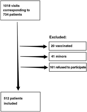 Flow chart showing inclusion of patients in the study.