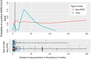 Calculation based on locally weighted scatterplot smoothing of the probability of a positive SARS-CoV-2 result with respect to the number of sexual partners and type of mask used. The vertical line represents the 75th percentile (8 sexual partners).