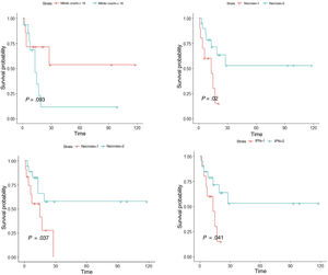 Survival curves for variables significantly associated with worse disease-free survival in the univariate analysis (from left to right and top to bottom): number of mitoses (≥18 and ≤18), necrosis, lymphovascular invasion, and perineural invasion.
