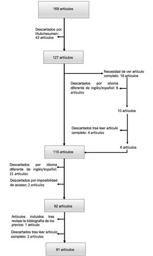 Diagrama de flujo de artículos incluidos y excluidos.