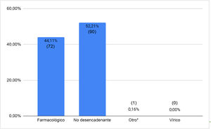 Distribución de los factores desencadenantes de AF (n=163). *Otro: incisión y drenaje