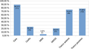 Distribución de las áreas anatómicas afectas (n=131). El sumatorio de las barras es superior a 131 debido a la afectación de más de un área anatómica en un mismo paciente. MMII: miembros inferiores; MMSS: miembros superiores.