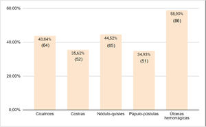 Distribución de frecuencias del tipo de lesiones (n=146). El sumatorio de las barras es superior a 146 debido a la presencia de más de un tipo lesional en un mismo paciente.