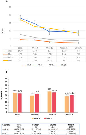 Efficacy of guselkumab treatment. (a) Changes in iHS4, PGA, NPRS and DLQI from baseline to treatment week 48. (b) Percentage of patients achieve HiSCR, a reduction of 55% in IHS4, MCID in DLQI (decrease of ≥4 points) and NPRS score<3 at weeks 16 and 24.