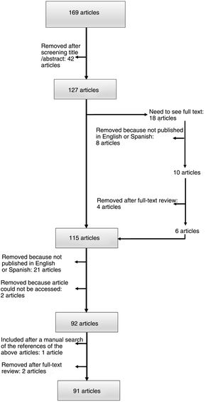 Flow chart showing inclusion and exclusion of articles.