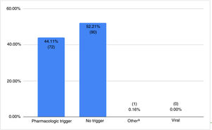 Distribution of acne fulminans triggers (n=163). aOther: incision and drainage.