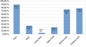 Distribution of anatomic sites for acne fulminans lesions (n=131). The sum of the bars is greater than 131 as some patients had lesions at more than 1 site.