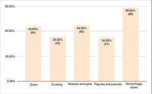 Distribution of types of acne fulminans lesions (n=146). The sum of the bars is greater than 146 as some patients had more than 1 type of lesion.