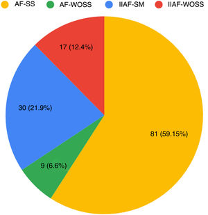 Distribution of subtypes of acne fulminans (n=137). AF-SS indicates acne fulminans with systemic symptoms not induced by isotretinoin; AF-WOSS, acne fulminans without systemic symptoms not induced by isotretinoin; IIAF-SS, isotretinoin-induced acne fulminans with systemic symptoms; IIAF-WOSS, isotretinoin-induced acne fulminans without systemic symptoms.