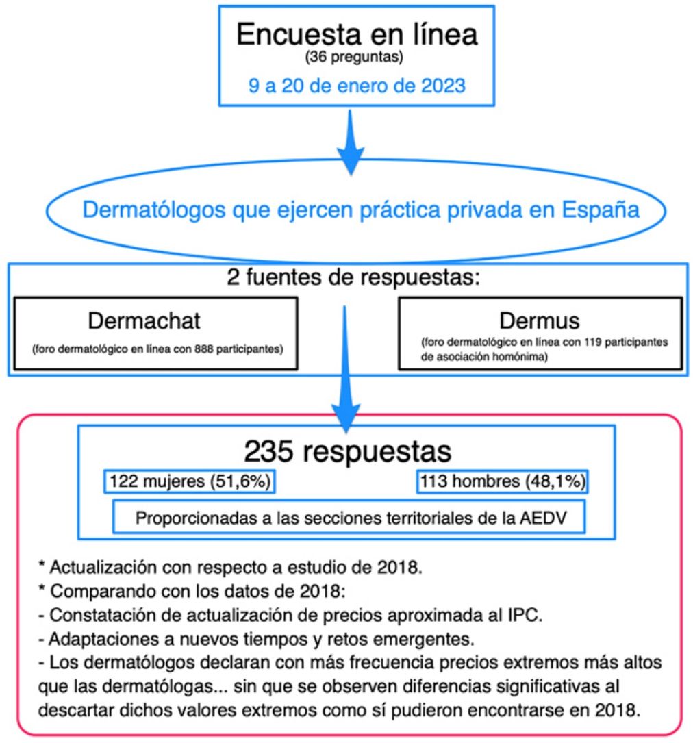 Encuesta Sobre Las Características Y Honorarios De La Práctica