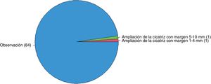 Actitud ante un nevus displásico de bajo grado con márgenes libres (n=86).