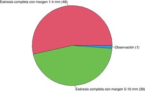 Actitud ante un nevus displásico de alto grado con márgenes afectos (n=86).