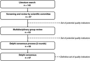 Consensus flow chart from the CUDERMA (Certification of Dermatology Units) project and number of indicators considered in each phase.